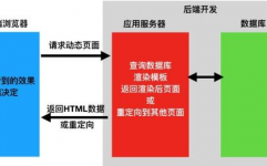 java后端开发, Java后端开发技能栈