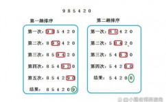 c言语排序,原理与实践