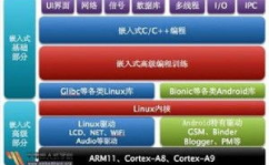 android嵌入式开发,探究与完成
