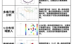 机器学习降维,原理与运用