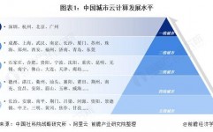 移动云核算,推进数字化转型的引擎