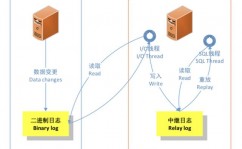 mysql主从推迟,深化解析MySQL主从推迟问题及处理方案