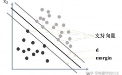 机器学习svm,原理、运用与优化