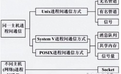 linux进程间通讯方法