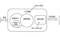 机器学习和数据发掘,现代数据剖析的柱石