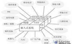 嵌入式开展远景怎么,未来科技开展的要害驱动力