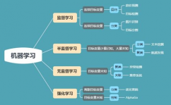 机器学习 分类,概述与关键技能