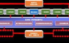 区块链实践运用事例,区块链在供应链金融范畴的实践运用事例