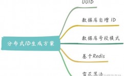 数据库id,挑选与优化