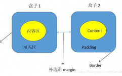 什么是css盒子模型, 什么是CSS盒子模型？