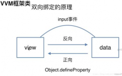 vue双向绑定的原理, 呼应式体系