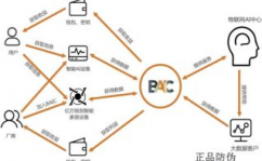 区块链防伪追溯,区块链技能在防伪追溯范畴的使用与优势