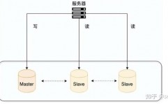 数据库读写别离,什么是数据库读写别离？