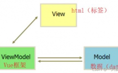 vue双向绑定的原理, 呼应式体系