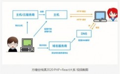 php是前端仍是后端,前端与后端的桥梁