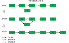 java链表, 链表的根本概念