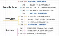 网络爬虫python代码, Python  网络爬虫  数据抓取  Scrapy  BeautifulSoup