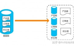 数据库分库分表,进步功能与扩展性的要害战略
