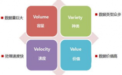 大数据的4v特色,大数据的4V特色概述