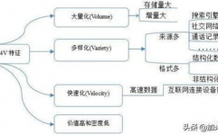 大数据具有什么特征,大数据的界说与布景