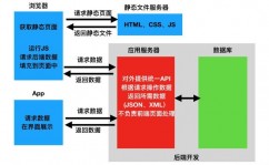 vue和django,高效的前后端别离开发实践