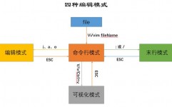 linux中vi,Linux中Vi修正器的简介