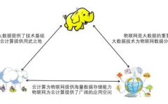 大数据和云核算的联系,协同开展的未来趋势