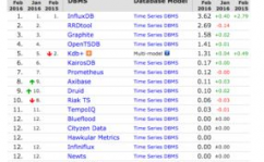 时序数据库排名,功能、可扩展性与易用性偏重