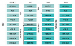 云核算的服务方式包含,云核算的服务方式包含哪三种