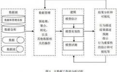 大数据处理的根本流程,大数据处理的根本流程概述