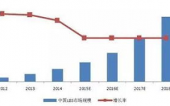 大数据工业开展趋势