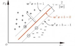 机器学习svm,原理、运用与优化