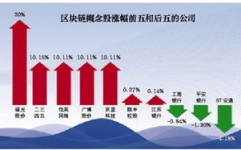 区块链概念股,兴起的科技出资新宠