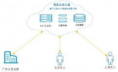 云核算的布置方法包含,构建灵敏高效的数字化基础设施