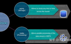 依据hadoop的大数据剖析和处理,技能架构与实战运用