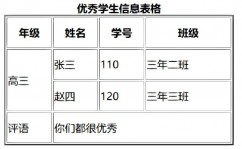 表格html代码,```html    简略的HTML表格