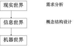 数据库规划的根本进程,数据库规划概述