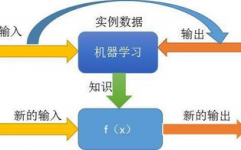 机器学习算法运用,敞开智能年代的钥匙