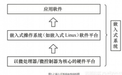 嵌入式体系的组成,嵌入式体系的组成解析