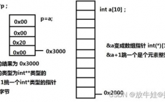 c 言语 指针, 指针的根本概念