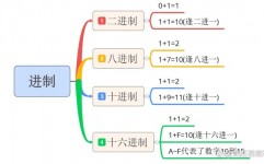 python进制转化, 常见进制介绍