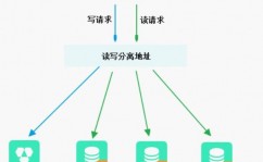 数据库读写别离的优点,什么是数据库读写别离？