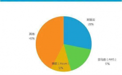 云核算商场比例,三巨子占有七成比例