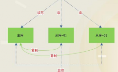 mysql切换用户, 切换用户的办法