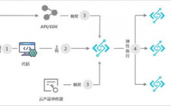 阿里云函数核算,无服务器核算的未来