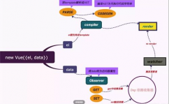 vue双向绑定的原理, 呼应式体系