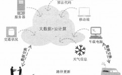 大数据在物流范畴的使用