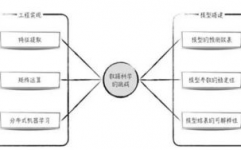 建立机器学习模型,从零开始到实战运用