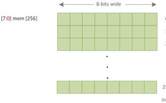 verilog数组,界说、运用与优化