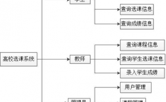 数据库学生选课体系,体系需求剖析